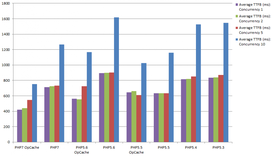PHP Performance on Concrete5 Version 7 :: ExchangeCore